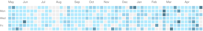 github activities